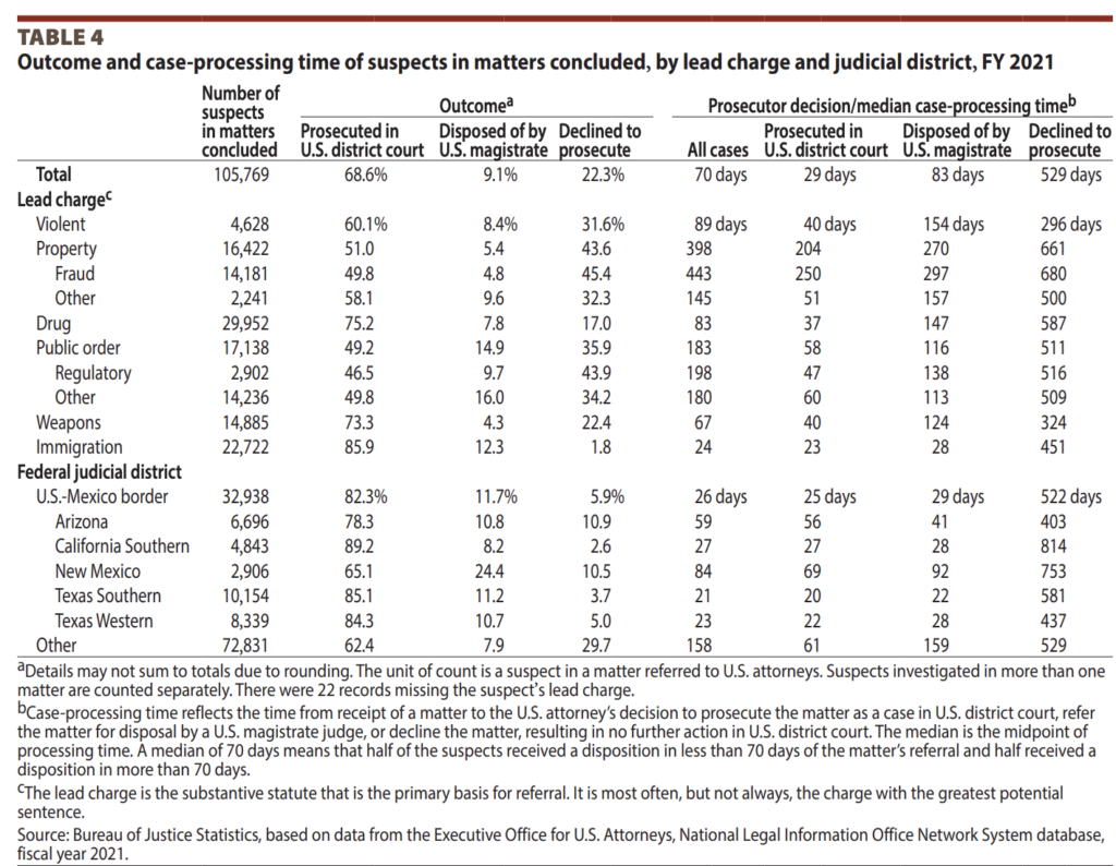 Federal Prosecutions